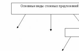 Тест по ССП тест по русскому языку (9 класс) на тему Сколько простых предложений в составе сложного